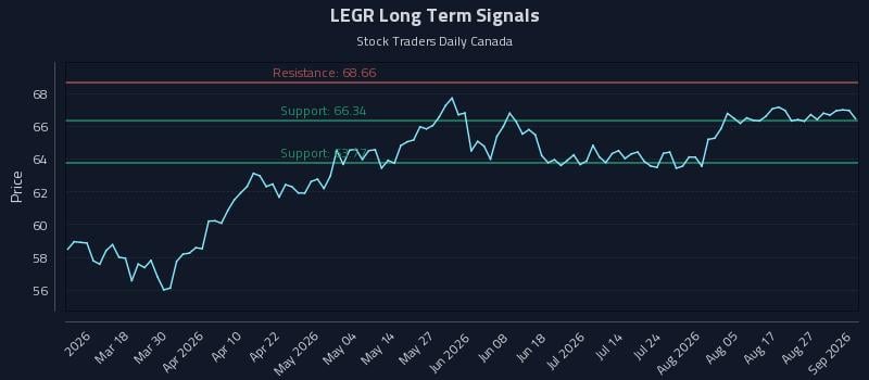 LEGR Long Term Analysis for September 1 2026 LEGR Long Term Analysis for September 1 2026