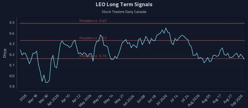 LEO Long Term Analysis for September 1 2026