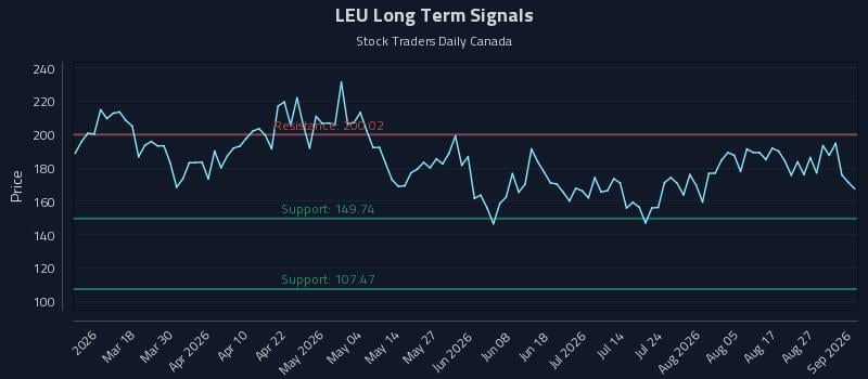 LEU Long Term Analysis for September 1 2026 LEU Long Term Analysis for September 1 2026
