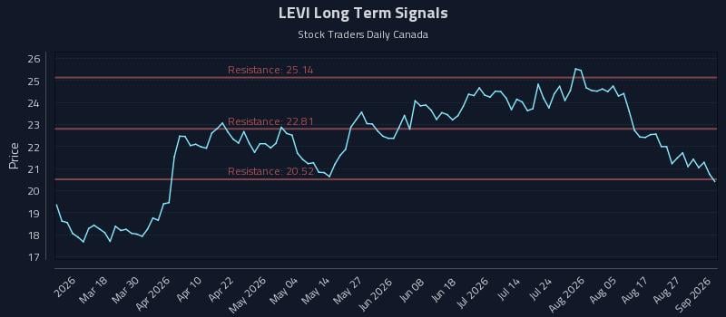 LEVI Long Term Analysis for September 1 2026 LEVI Long Term Analysis for September 1 2026