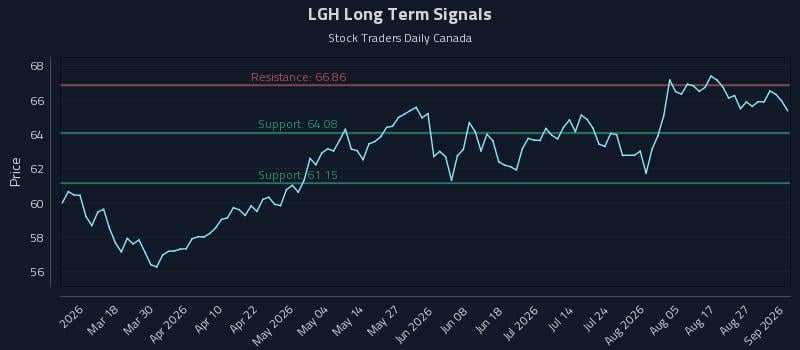 LGH Long Term Analysis for September 1 2026