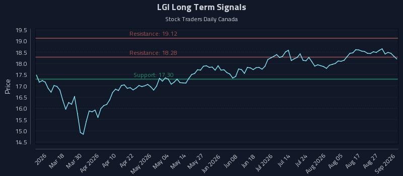 LGI Long Term Analysis for September 1 2026 LGI Long Term Analysis for September 1 2026