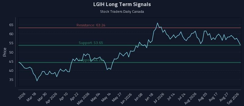 LGIH Long Term Analysis for September 1 2026