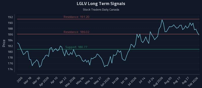LGLV Long Term Analysis for September 1 2026 LGLV Long Term Analysis for September 1 2026