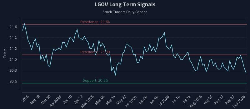 LGOV Long Term Analysis for September 1 2026