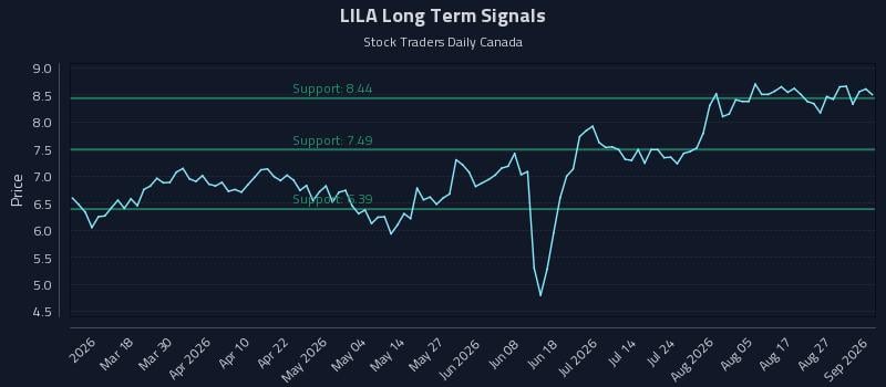 LILA Long Term Analysis for September 1 2026