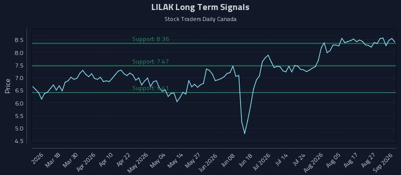 LILAK Long Term Analysis for September 1 2026