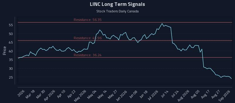 LINC Long Term Analysis for September 1 2026 LINC Long Term Analysis for September 1 2026