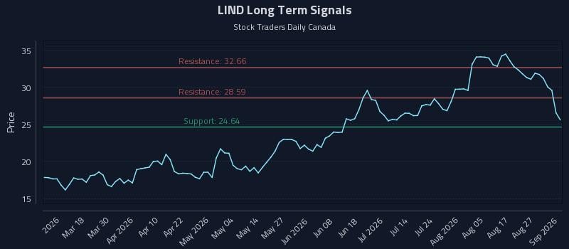 LIND Long Term Analysis for September 1 2026 LIND Long Term Analysis for September 1 2026