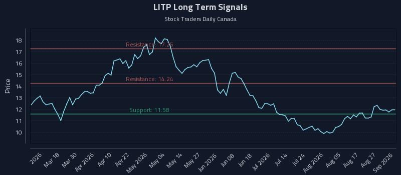 LITP Long Term Analysis for September 1 2026 LITP Long Term Analysis for September 1 2026