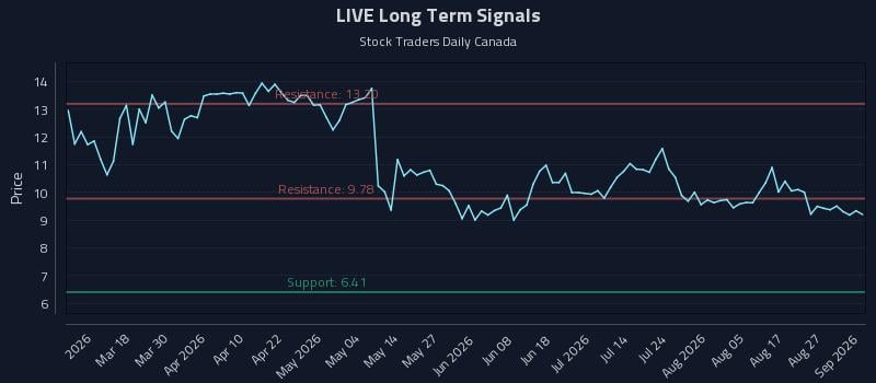 LIVE Long Term Analysis for September 1 2026 LIVE Long Term Analysis for September 1 2026