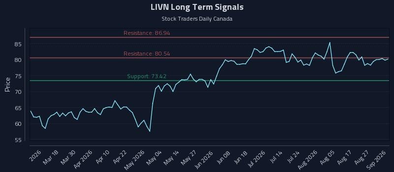 LIVN Long Term Analysis for September 1 2026 LIVN Long Term Analysis for September 1 2026