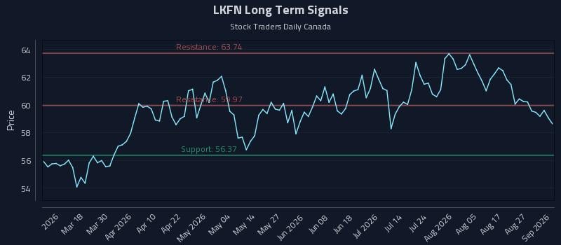 LKFN Long Term Analysis for September 1 2026 LKFN Long Term Analysis for September 1 2026