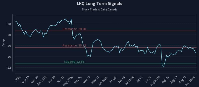 LKQ Long Term Analysis for September 1 2026