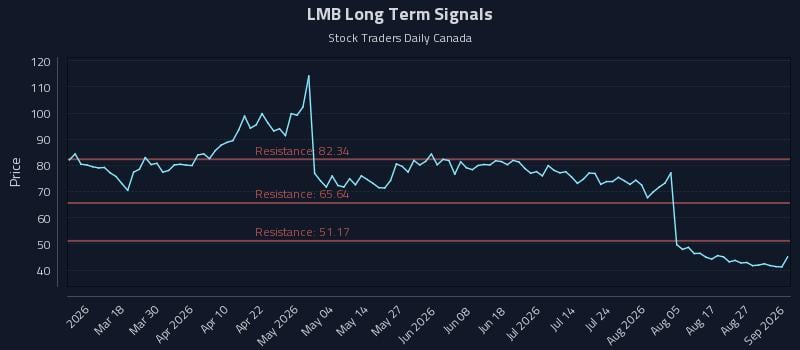 LMB Long Term Analysis for September 1 2026