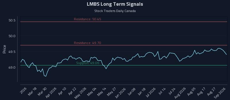 LMBS Long Term Analysis for September 1 2026 LMBS Long Term Analysis for September 1 2026