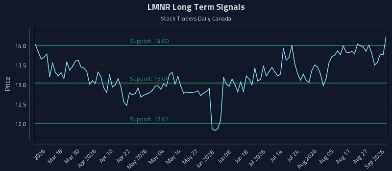 LMNR Long Term Analysis for September 1 2026 LMNR Long Term Analysis for September 1 2026