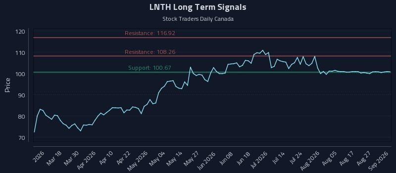 LNTH Long Term Analysis for September 1 2026
