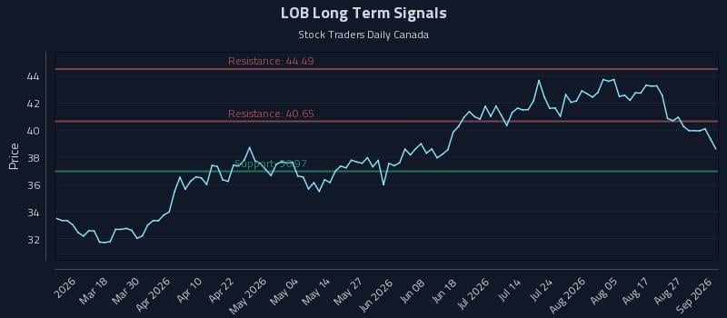 LOB Long Term Analysis for September 1 2026 LOB Long Term Analysis for September 1 2026