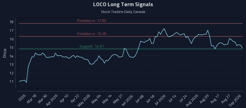 LOCO Long Term Analysis for September 1 2026 LOCO Long Term Analysis for September 1 2026