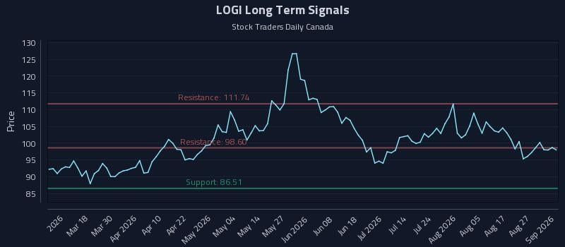 LOGI Long Term Analysis for September 1 2026