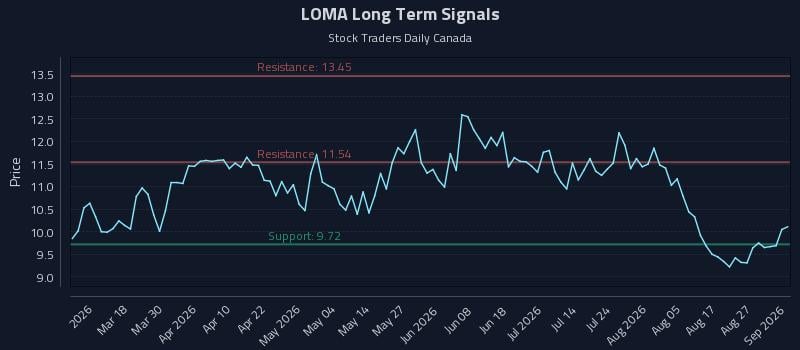 LOMA Long Term Analysis for September 1 2026