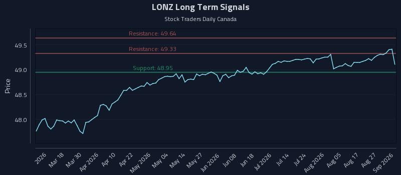 LONZ Long Term Analysis for September 1 2026