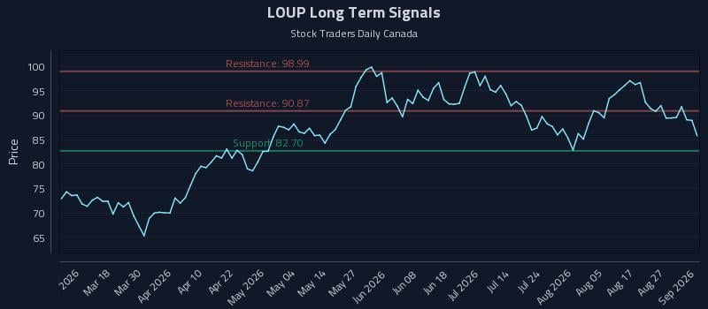 LOUP Long Term Analysis for September 1 2026 LOUP Long Term Analysis for September 1 2026