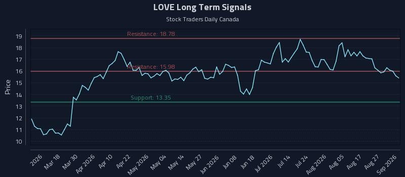LOVE Long Term Analysis for September 1 2026 LOVE Long Term Analysis for September 1 2026