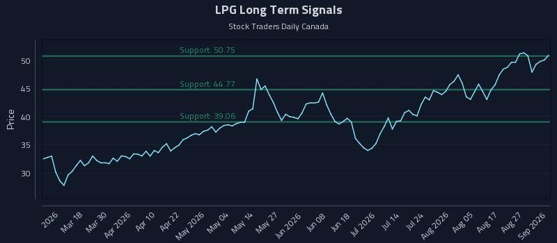 LPG Long Term Analysis for September 1 2026 LPG Long Term Analysis for September 1 2026