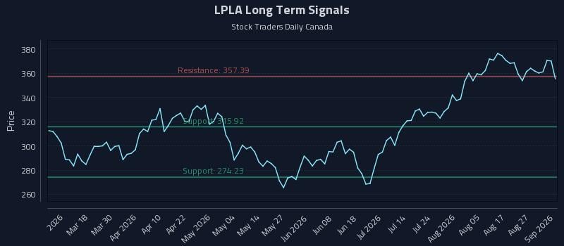 LPLA Long Term Analysis for September 1 2026 LPLA Long Term Analysis for September 1 2026