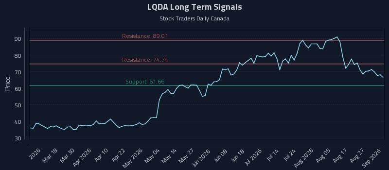 LQDA Long Term Analysis for September 1 2026 LQDA Long Term Analysis for September 1 2026