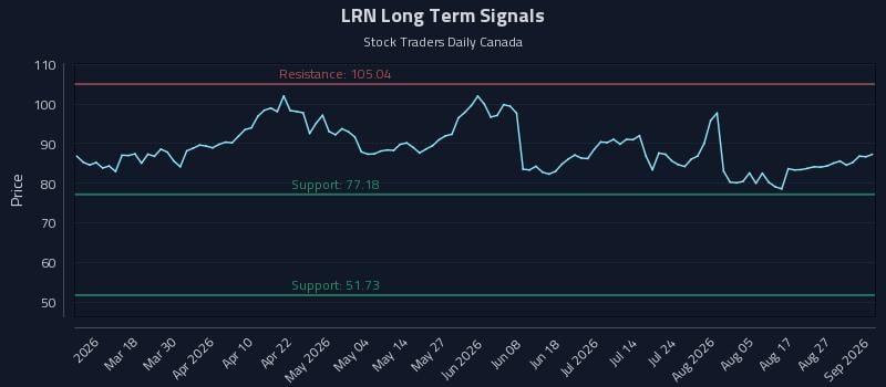 LRN Long Term Analysis for September 1 2026 LRN Long Term Analysis for September 1 2026