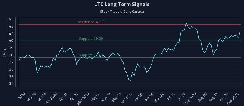 LTC Long Term Analysis for September 1 2026 LTC Long Term Analysis for September 1 2026