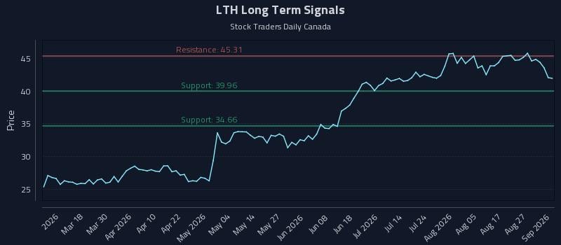 LTH Long Term Analysis for September 1 2026