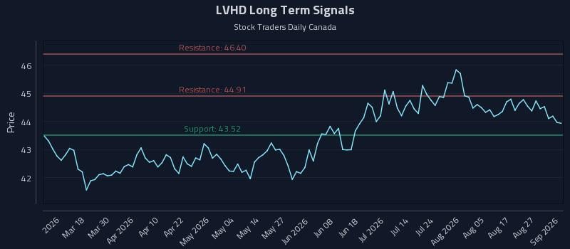 LVHD Long Term Analysis for September 1 2026