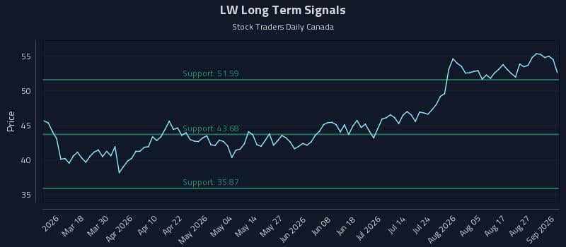 LW Long Term Analysis for September 1 2026 LW Long Term Analysis for September 1 2026