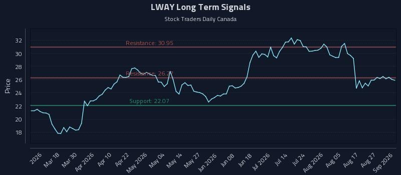 LWAY Long Term Analysis for September 1 2026