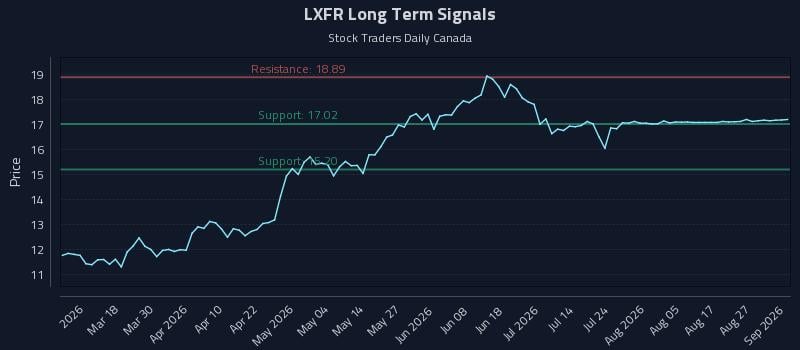 LXFR Long Term Analysis for September 1 2026