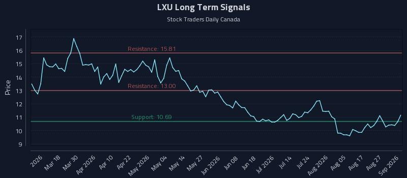 LXU Long Term Analysis for September 1 2026 LXU Long Term Analysis for September 1 2026