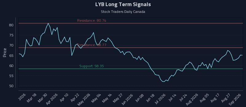 LYB Long Term Analysis for September 1 2026 LYB Long Term Analysis for September 1 2026