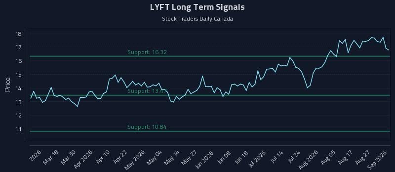LYFT Long Term Analysis for September 1 2026 LYFT Long Term Analysis for September 1 2026