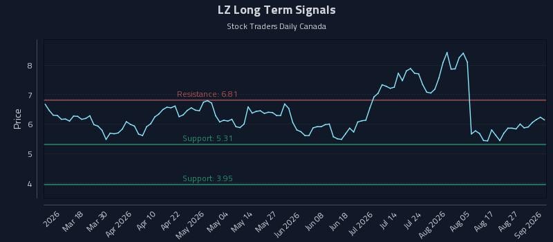 LZ Long Term Analysis for September 1 2026