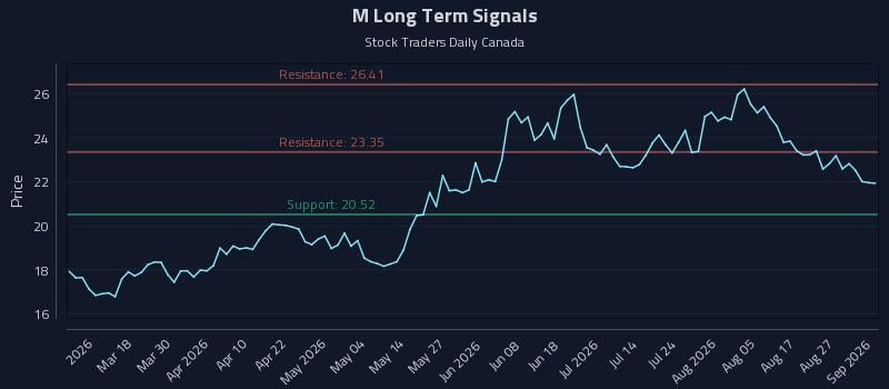 M Long Term Analysis for September 1 2026 M Long Term Analysis for September 1 2026