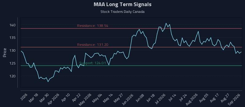 MAA Long Term Analysis for September 1 2026 MAA Long Term Analysis for September 1 2026
