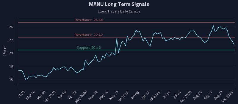 MANU Long Term Analysis for September 1 2026 MANU Long Term Analysis for September 1 2026