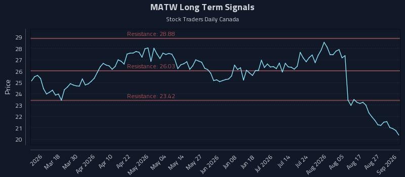 MATW Long Term Analysis for September 1 2026 MATW Long Term Analysis for September 1 2026