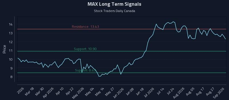 MAX Long Term Analysis for September 1 2026 MAX Long Term Analysis for September 1 2026