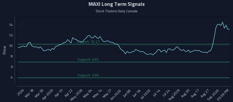MAXI Long Term Analysis for September 1 2026