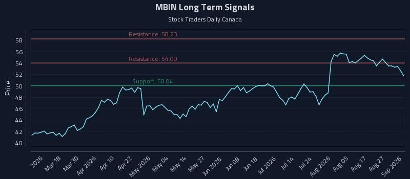 MBIN Long Term Analysis for September 1 2026